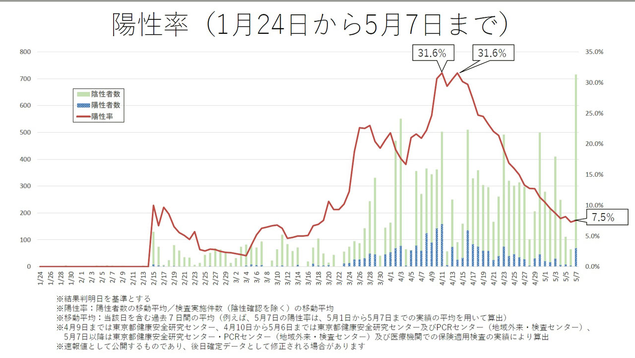 東京都 新型コロナウイルスのPCR検査「陽性率」を公表