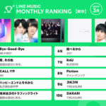 BE:FIRST楽曲「Bye-Good-Bye」がLINE MUSICの2022年3月月間ランキング1位に！3位にINIの「CALL 119」やJO1楽曲も10位内に