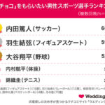 「逆チョコ」もらいたい男性有名人ランキング！スポーツ選手部門の1位は内田篤人、芸能人部門の1位は？