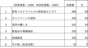 Go To Eatキャンペーン、活用したいと思う人は56%！実名口コミグルメサービス「Retty」がお店にも、ユーザーにもお得な2大企画