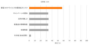 Go To Eatキャンペーン、活用したいと思う人は56%！実名口コミグルメサービス「Retty」がお店にも、ユーザーにもお得な2大企画