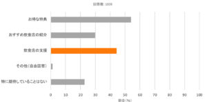 Go To Eatキャンペーン、活用したいと思う人は56%！実名口コミグルメサービス「Retty」がお店にも、ユーザーにもお得な2大企画