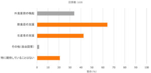 Go To Eatキャンペーン、活用したいと思う人は56%！実名口コミグルメサービス「Retty」がお店にも、ユーザーにもお得な2大企画