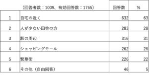 Go To Eatキャンペーン、活用したいと思う人は56%！実名口コミグルメサービス「Retty」がお店にも、ユーザーにもお得な2大企画