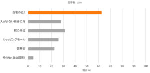 Go To Eatキャンペーン、活用したいと思う人は56%！実名口コミグルメサービス「Retty」がお店にも、ユーザーにもお得な2大企画