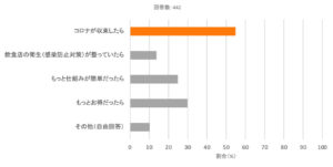 Go To Eatキャンペーン、活用したいと思う人は56%！実名口コミグルメサービス「Retty」がお店にも、ユーザーにもお得な2大企画