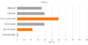 Go To Eatキャンペーン、活用したいと思う人は56%！実名口コミグルメサービス「Retty」がお店にも、ユーザーにもお得な2大企画