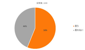 Go To Eatキャンペーン、活用したいと思う人は56%！実名口コミグルメサービス「Retty」がお店にも、ユーザーにもお得な2大企画