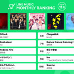 BE:FIRST楽曲「Gifted.」がLINE MUSICの11月月間ランキング1位！INIのRocketeerは2位で超特急が3位に