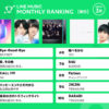 BE:FIRST楽曲「Bye-Good-Bye」がLINE MUSICの2022年3月月間ランキング1位に！3位にINIの「CALL 119」やJO1楽曲も10位内に