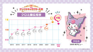 ハンギョドン「サンリオキャラクター大賞」中間結果7位キープ18