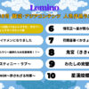 向井康二主演『Dating Game』Leminoで8月の韓流・アジアコンテンツ人気作品月間ランキングで1位に
