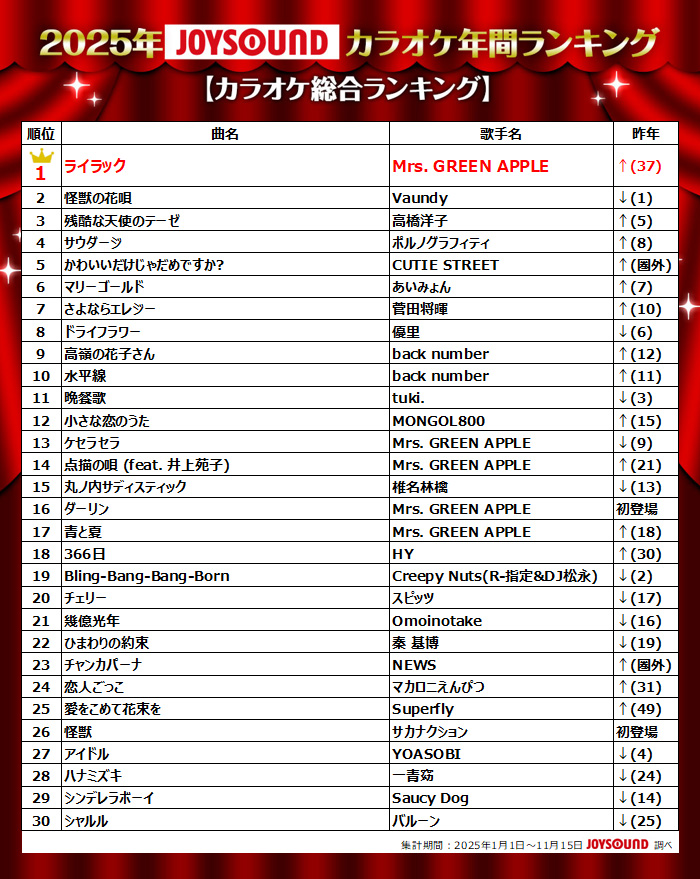 NEWS 2012年リリース『チャンカパーナ』JOYSOUNDのボーイズグループ ランキングで1位に2