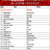 NEWS 2012年リリース『チャンカパーナ』JOYSOUNDの2025年ボーイズグループ ランキングで1位に