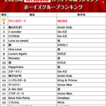 NEWS 2012年リリース『チャンカパーナ』JOYSOUNDの2025年ボーイズグループ ランキングで1位に
