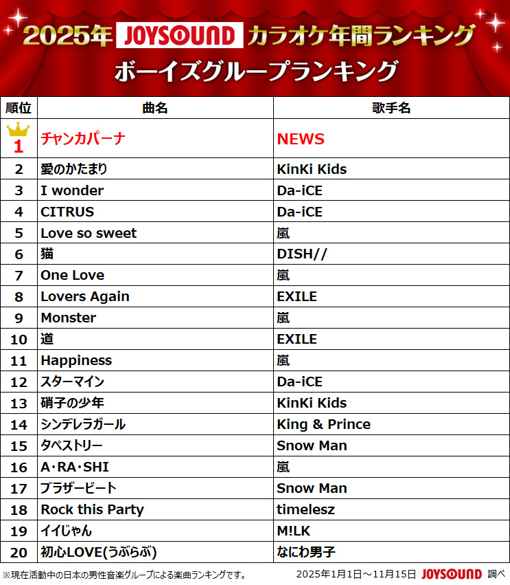 NEWS 2012年リリース『チャンカパーナ』JOYSOUNDのボーイズグループ ランキングで1位に1