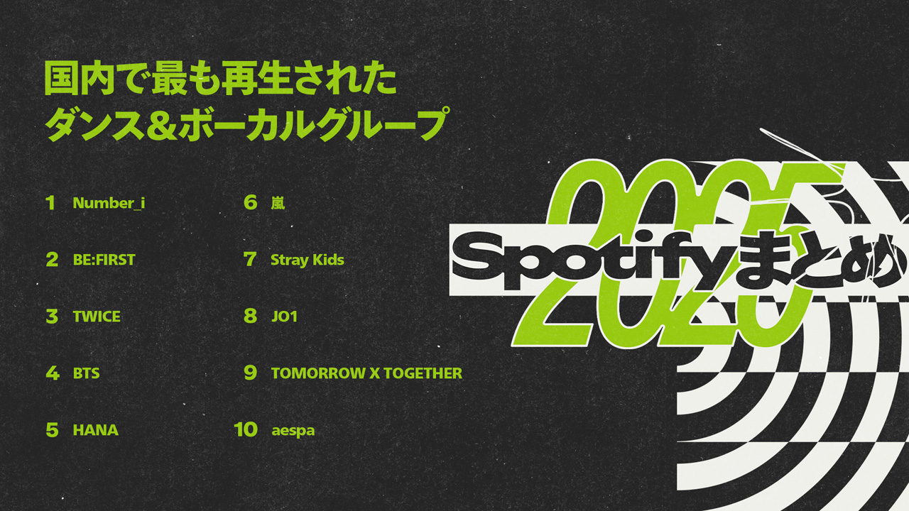 Number_i Spotifyの『2025年に国内で最も再生されたダンス&ボーカルグループ』1位に1