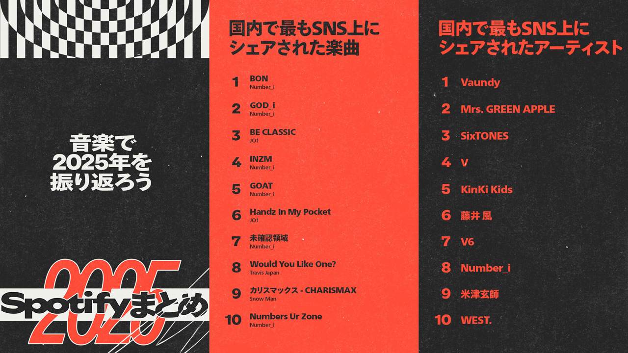 Number_i Spotifyの『2025年に国内で最も再生されたダンス&ボーカルグループ』1位に2