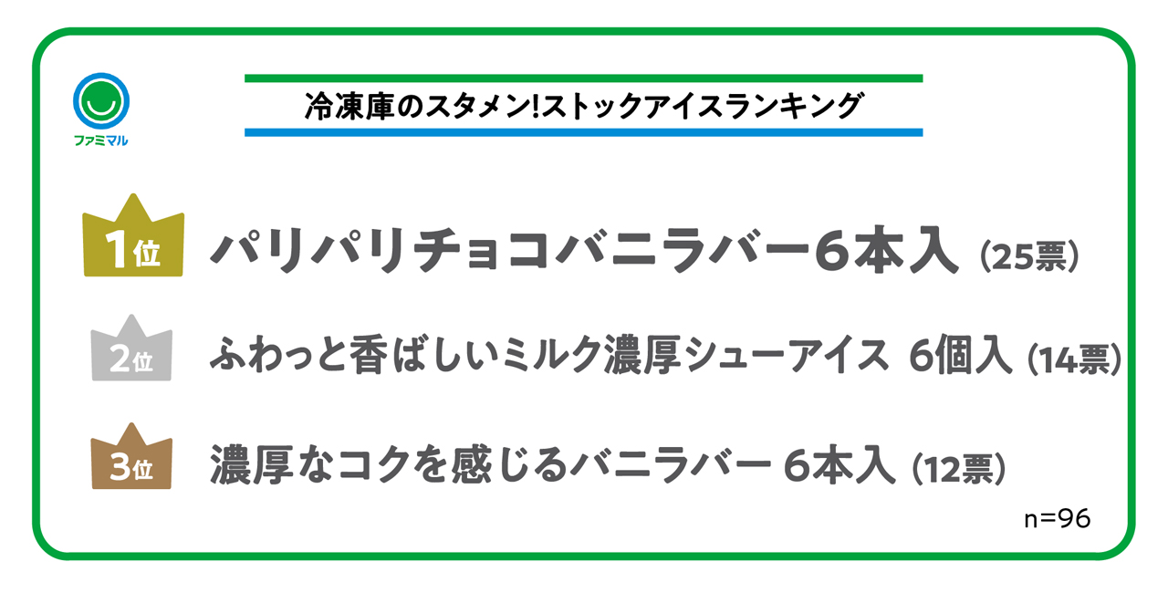 ファミリーマート社員選ぶ『夜の背徳アイス』『ペアリングアイス』『ストックアイス』ランキング公開5