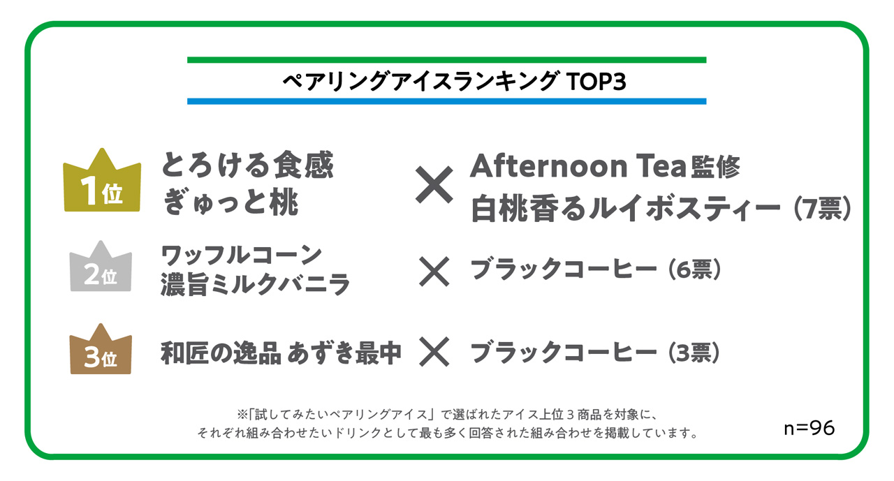 ファミリーマート社員選ぶ『夜の背徳アイス』『ペアリングアイス』『ストックアイス』ランキング公開12