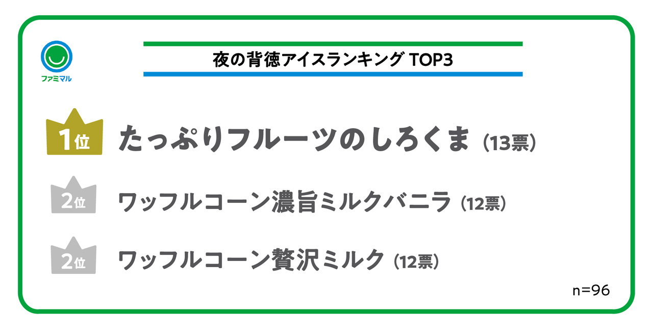 ファミリーマート社員選ぶ『夜の背徳アイス』『ペアリングアイス』『ストックアイス』ランキング公開18
